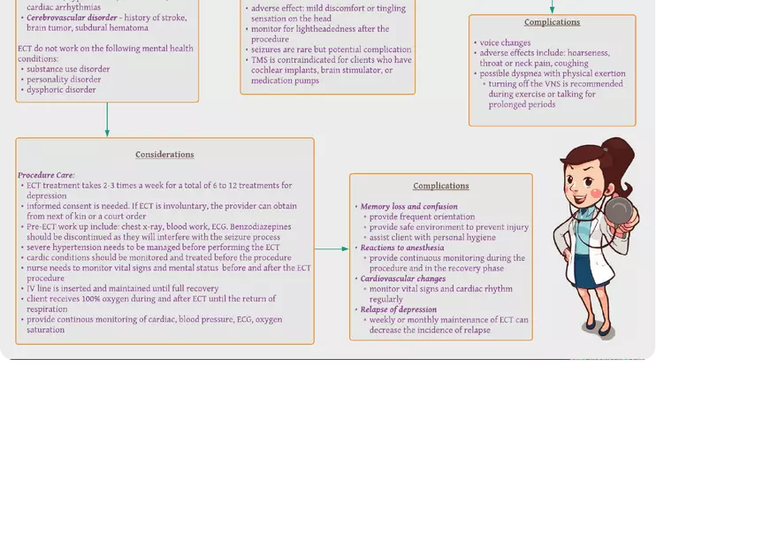 ATI Concept Map - Traditional Nonpharmacological Therapies - Page 6