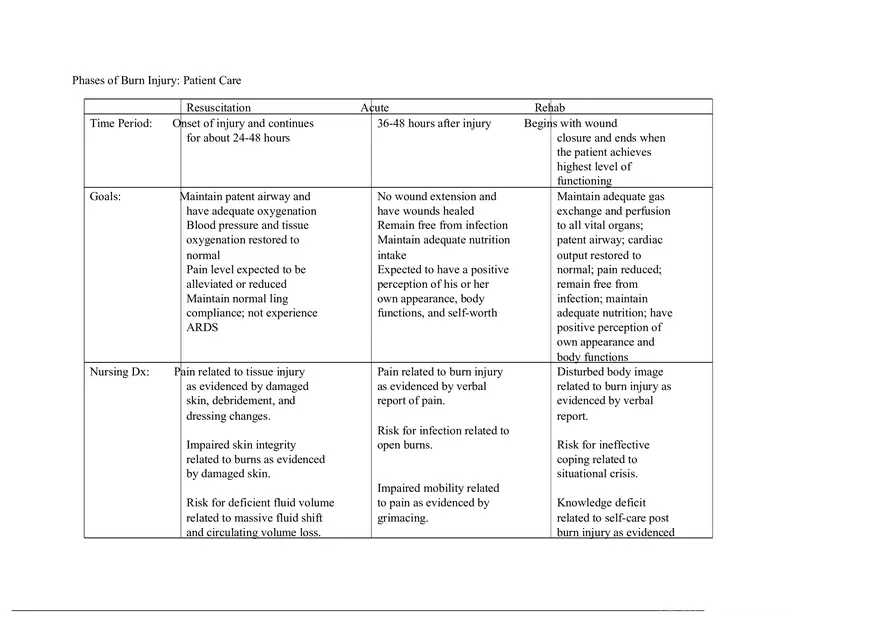 Phases of Burn Injury - Page 1