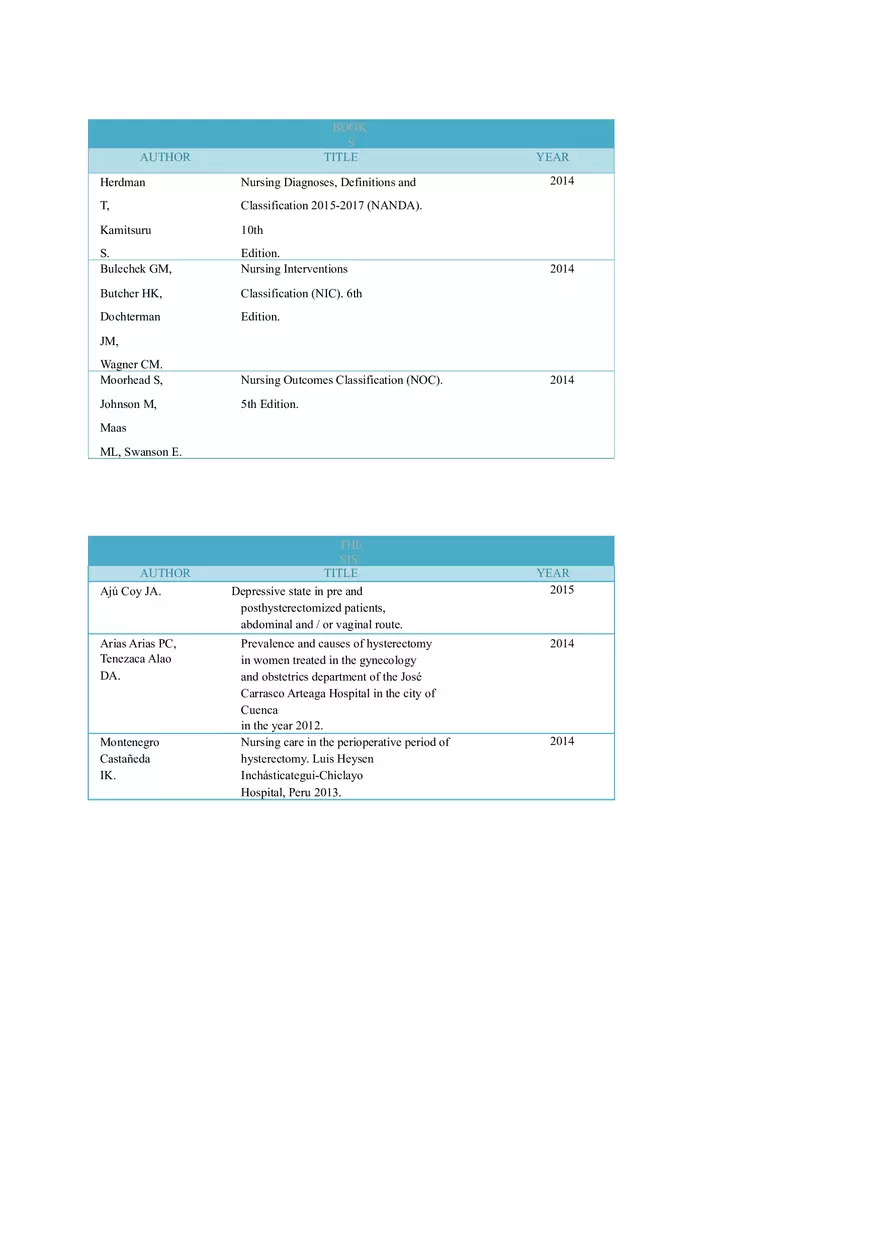 Nursing Care Plan for Women Hysterectomized for Benign Causes - Page 20