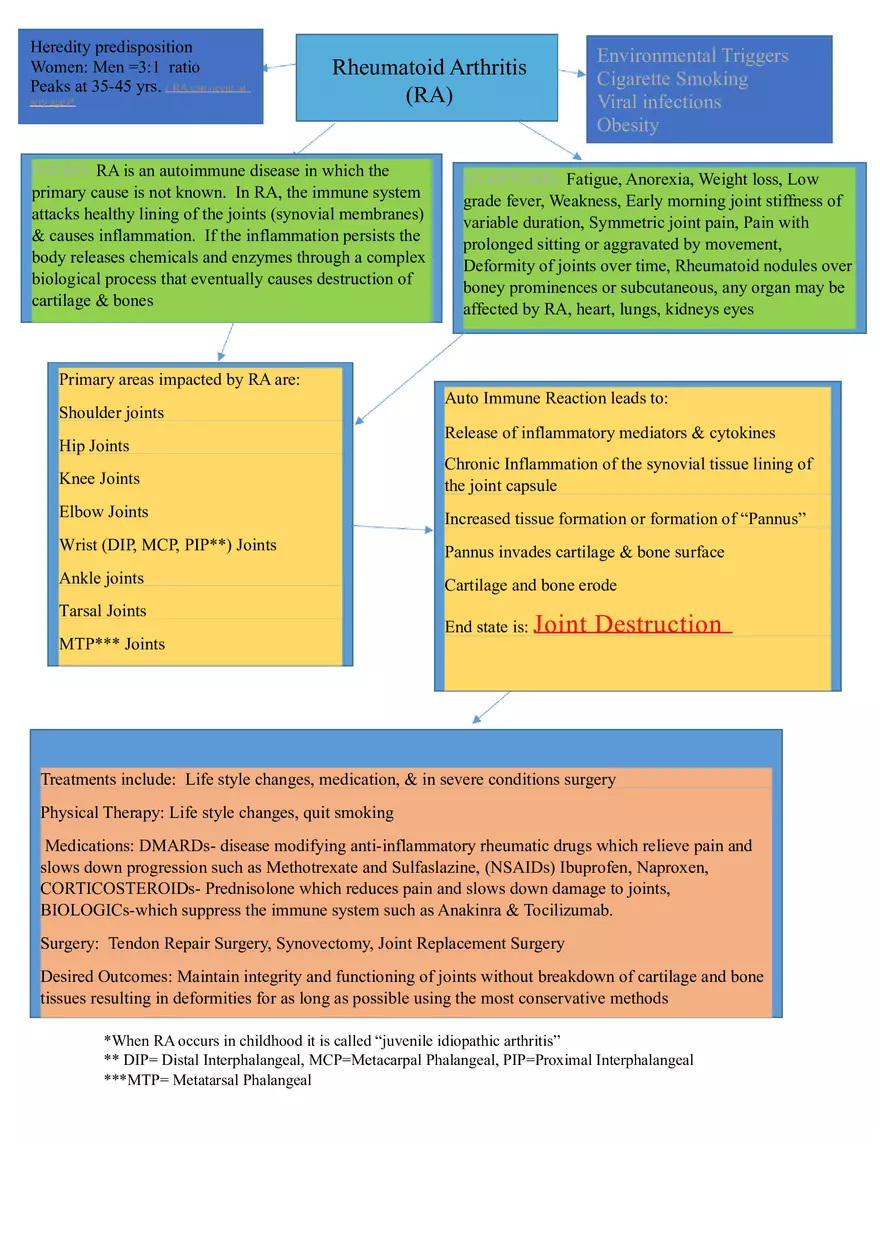 Rheumatoid Arthritis - Page 1