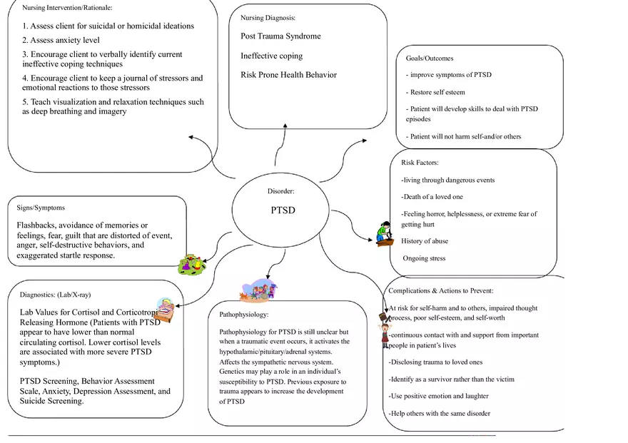 Concept Map - PTSD - Page 1