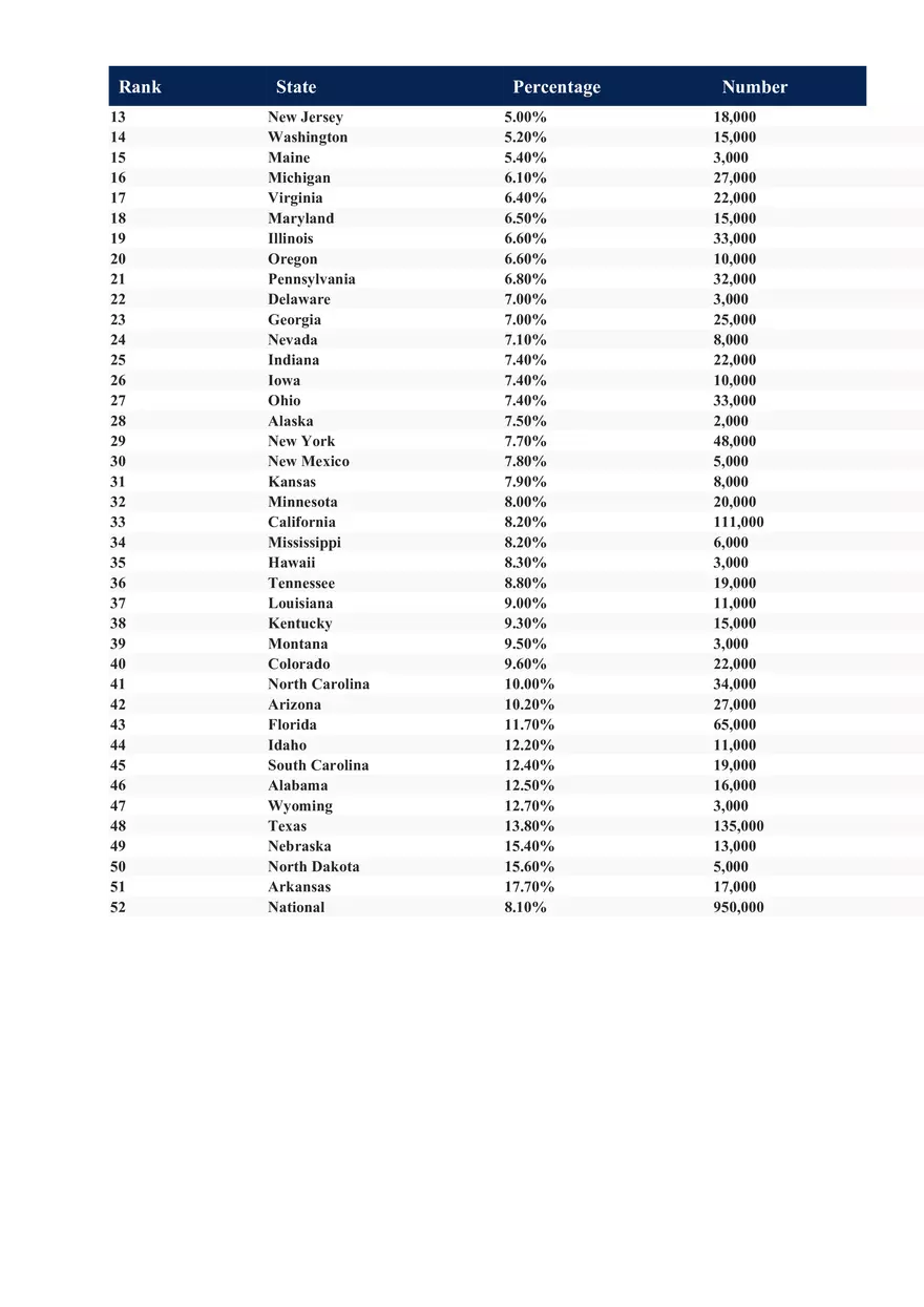 Access to Care Data 2022 - Page 8
