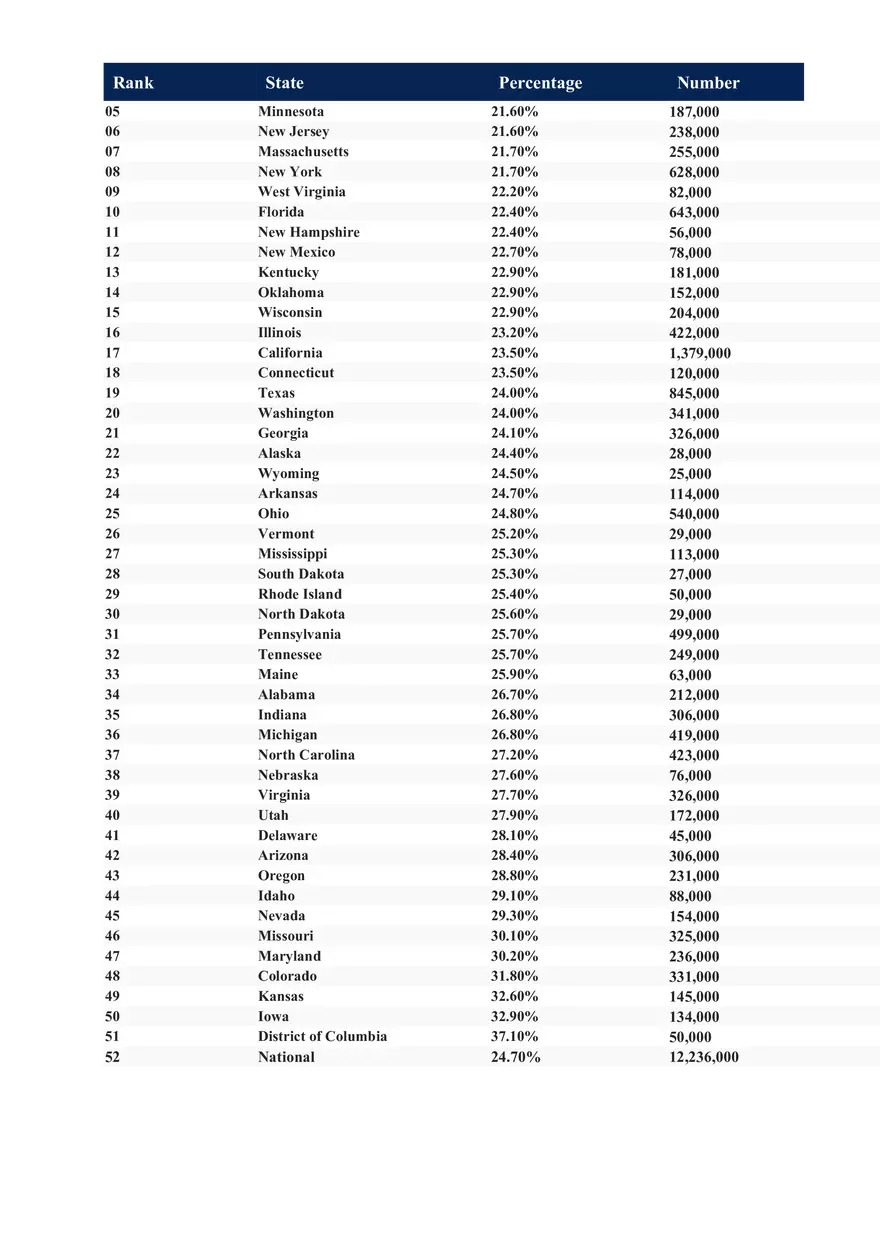 Access to Care Data 2022 - Page 18