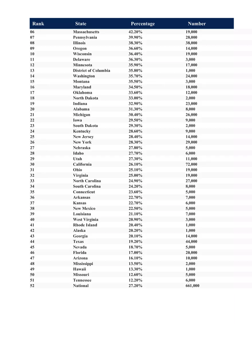 Access to Care Data 2022 - Page 6