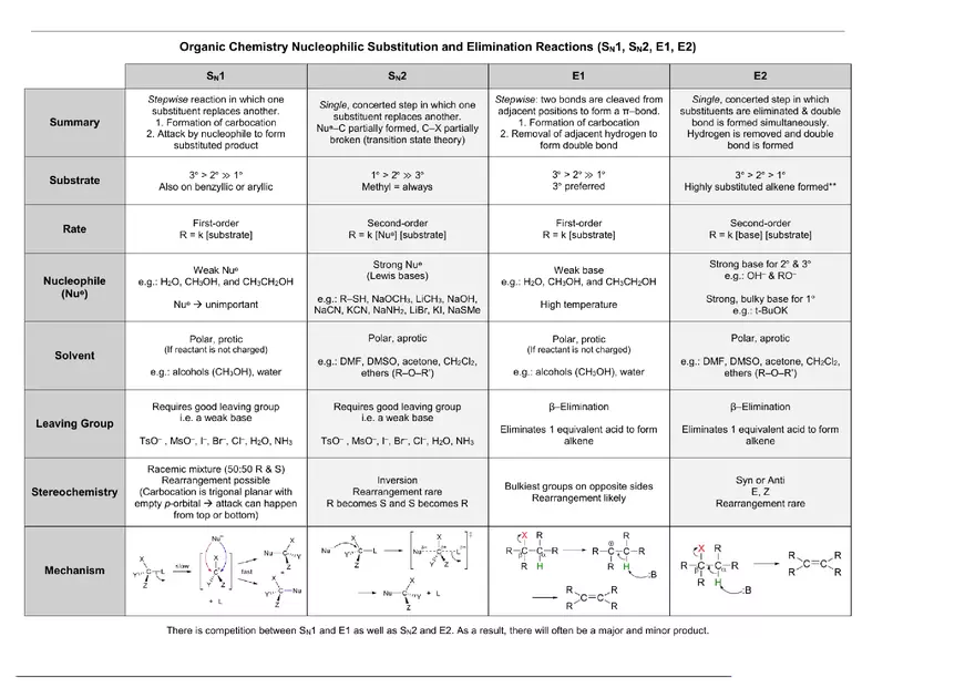 Organic Chemistry Nucleophilic Substitution - Page 1