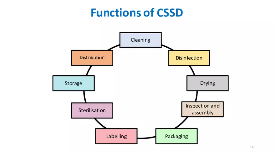 Sterilization and Disinfection - Page 8
