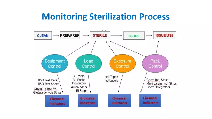 Sterilization and Disinfection - Page 25