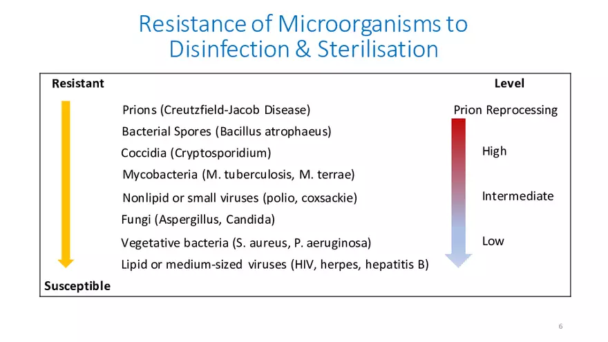 Sterilization and Disinfection - Page 34