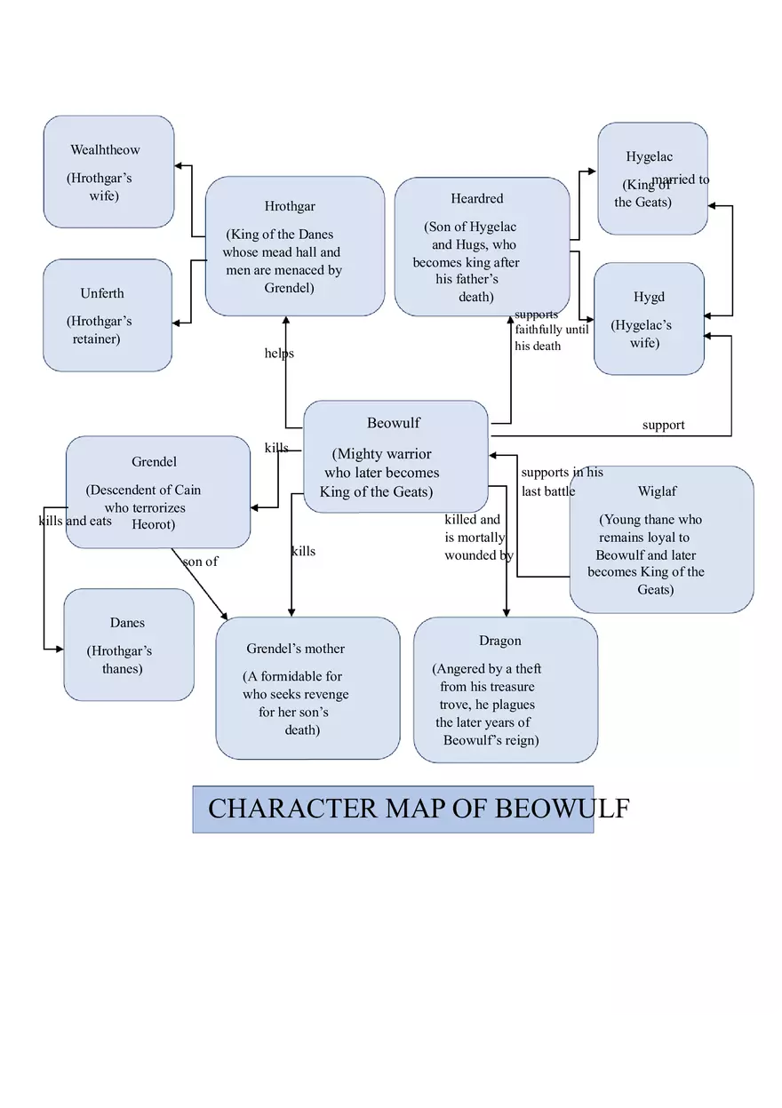 Character Map of Beowulf, Sample Lamang - Page 1