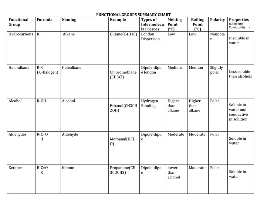 Functional Groups Summary Chart - Page 1