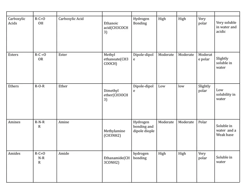 Functional Groups Summary Chart - Page 2