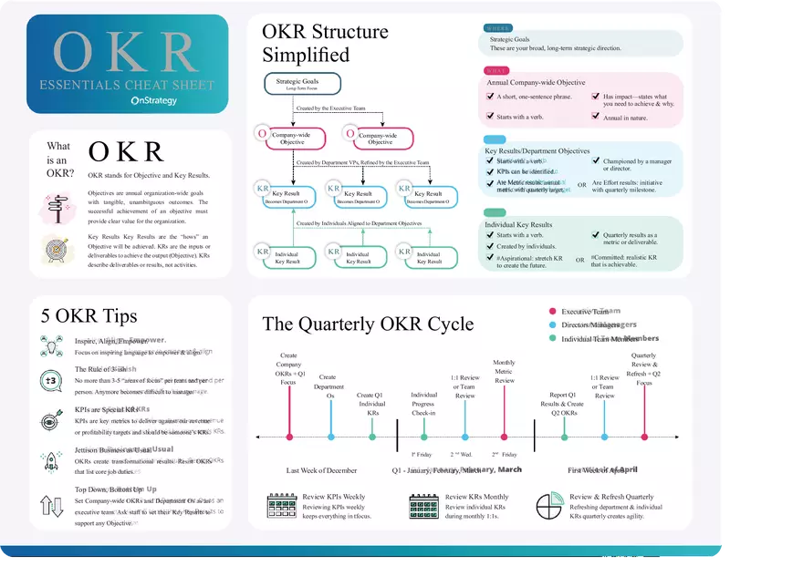 OKRs Essentials Cheat Sheet - Page 1