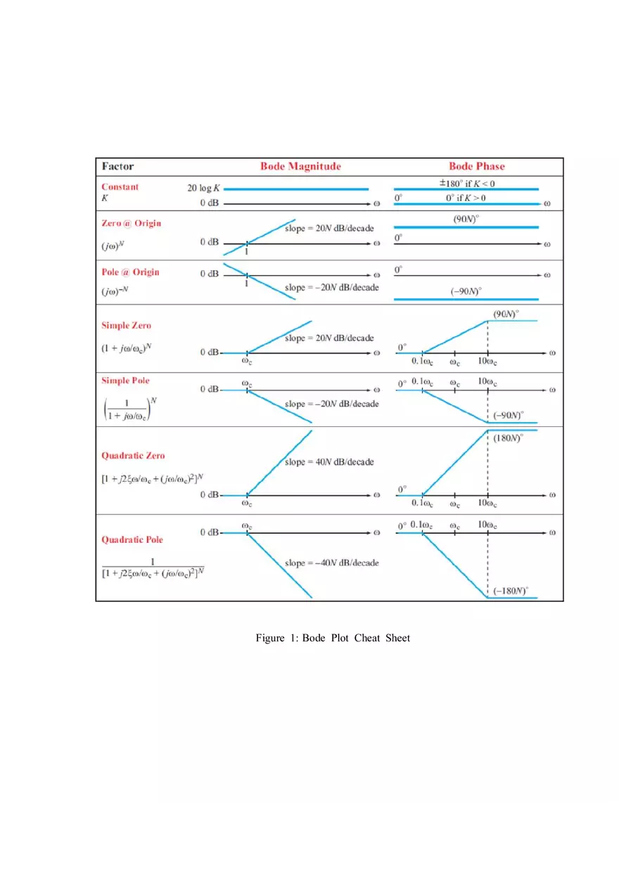 Bode Plot Cheat Shee - Page 1