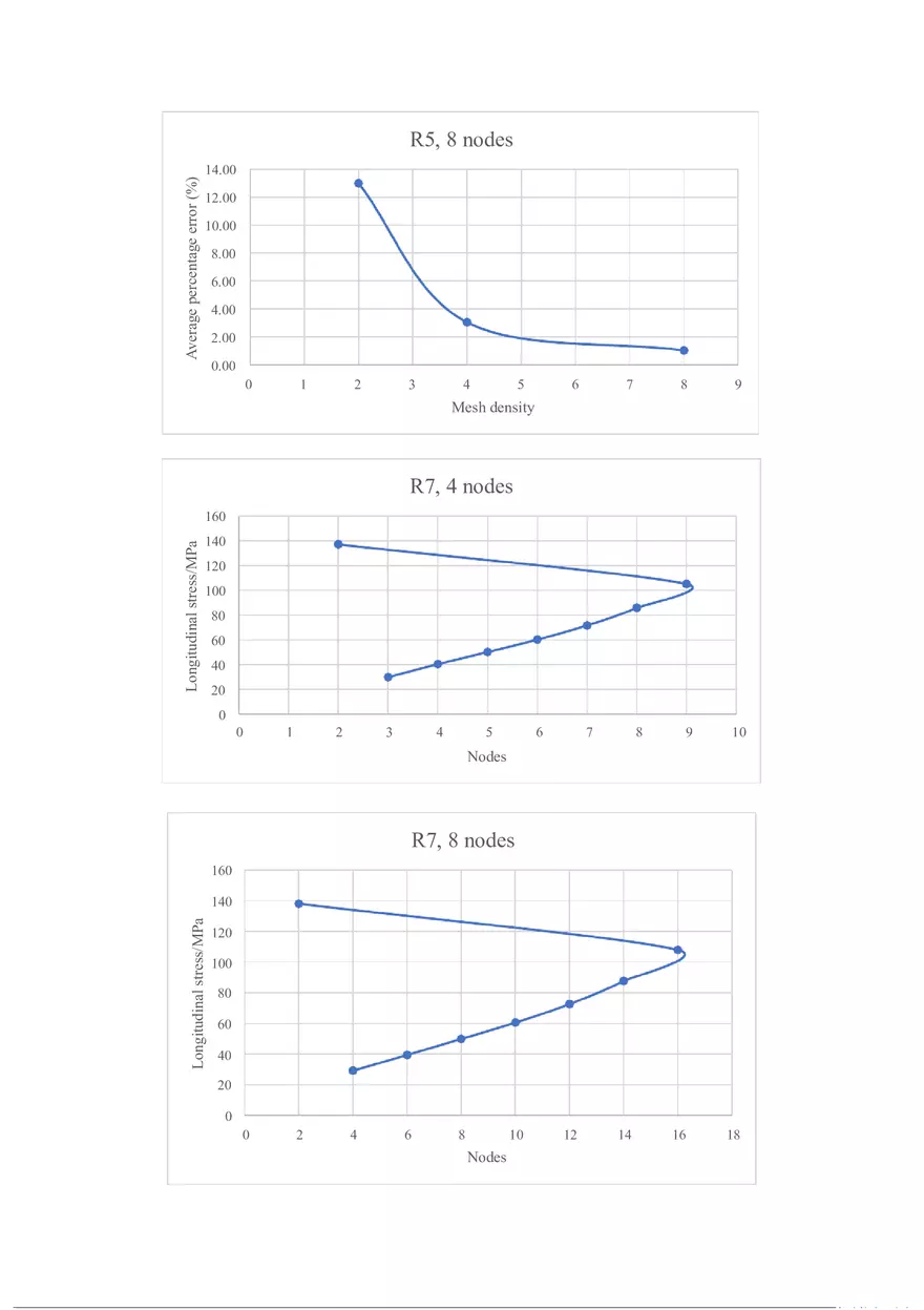 Finite Element Analysis of a Perforated Plate Using ANSYS (Report) Graphs - Page 5