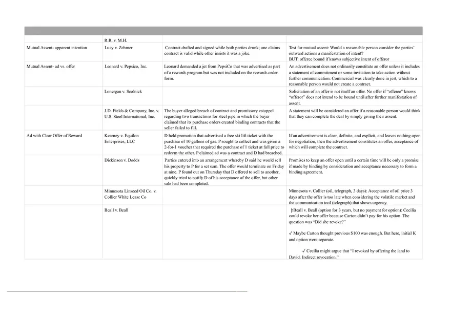 Contracts Lucy v. Zehme Case Summary Chart - Page 1