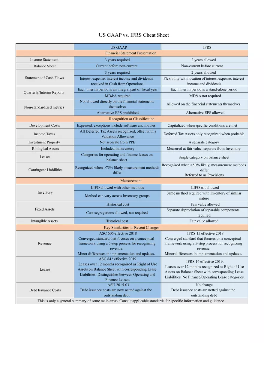US GAAP vs Usgaap vs Ifrs - Page 1