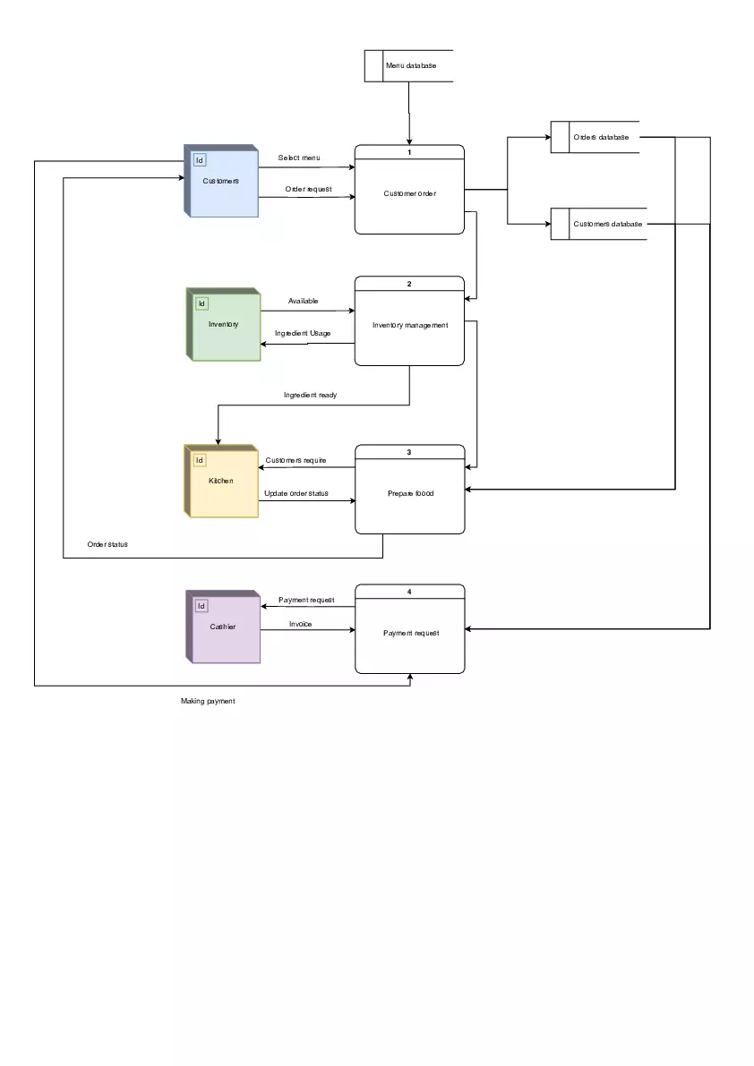 Exercise 5: Restaurant Ordering System Construct - Page 2