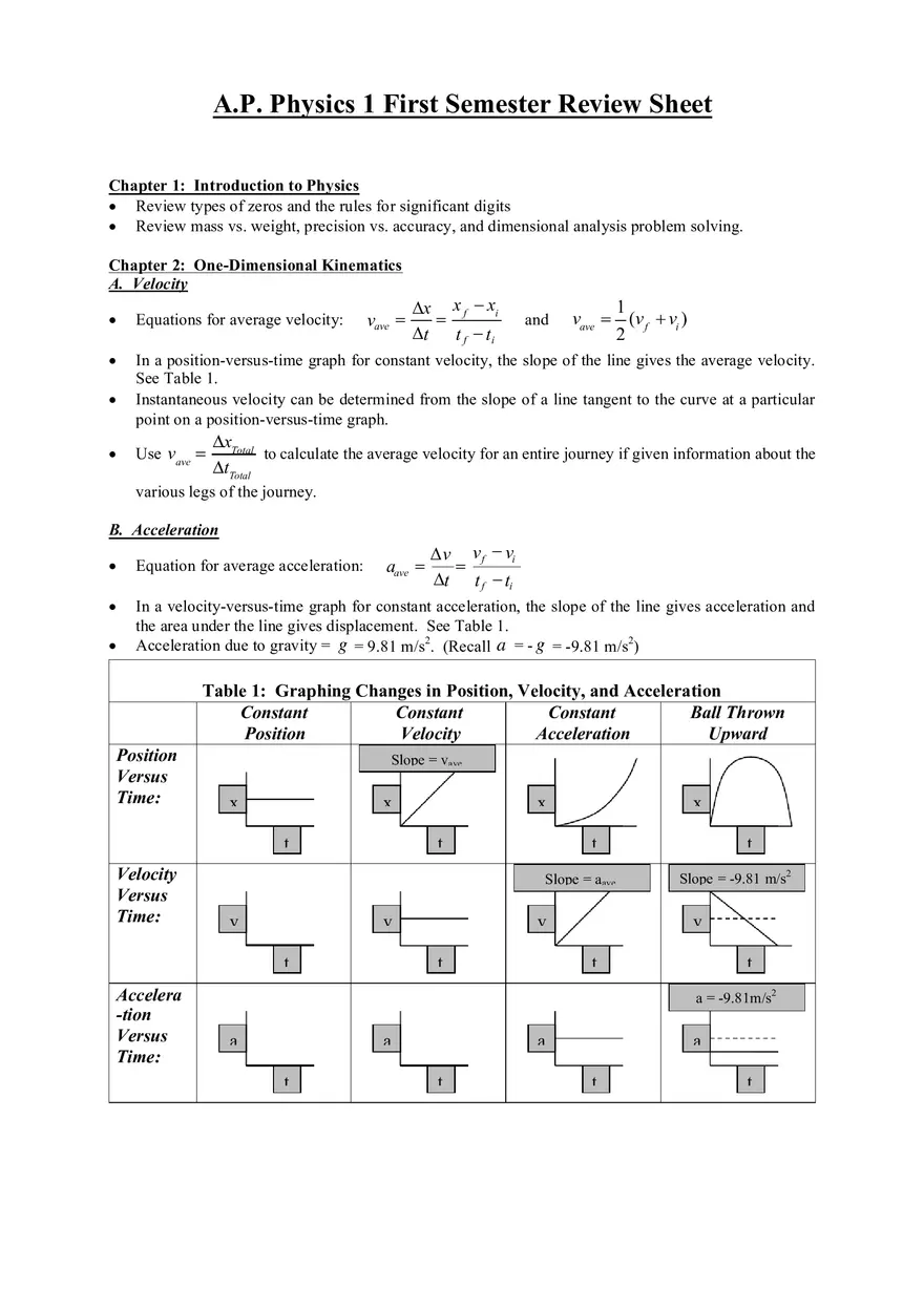 AP Physics 1 Review Sheet - Page 1
