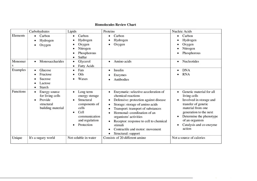 Biomolecules Review Chart - Page 1