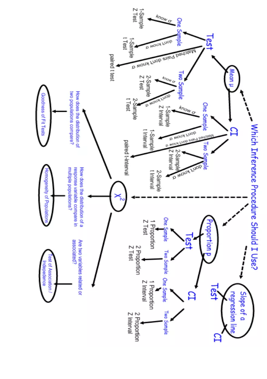 Statistics Formula Sheet Part 4 - Page 7
