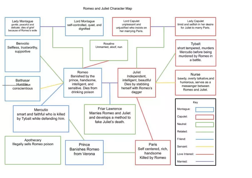 Romeo and Juliet Character Map - Page 1