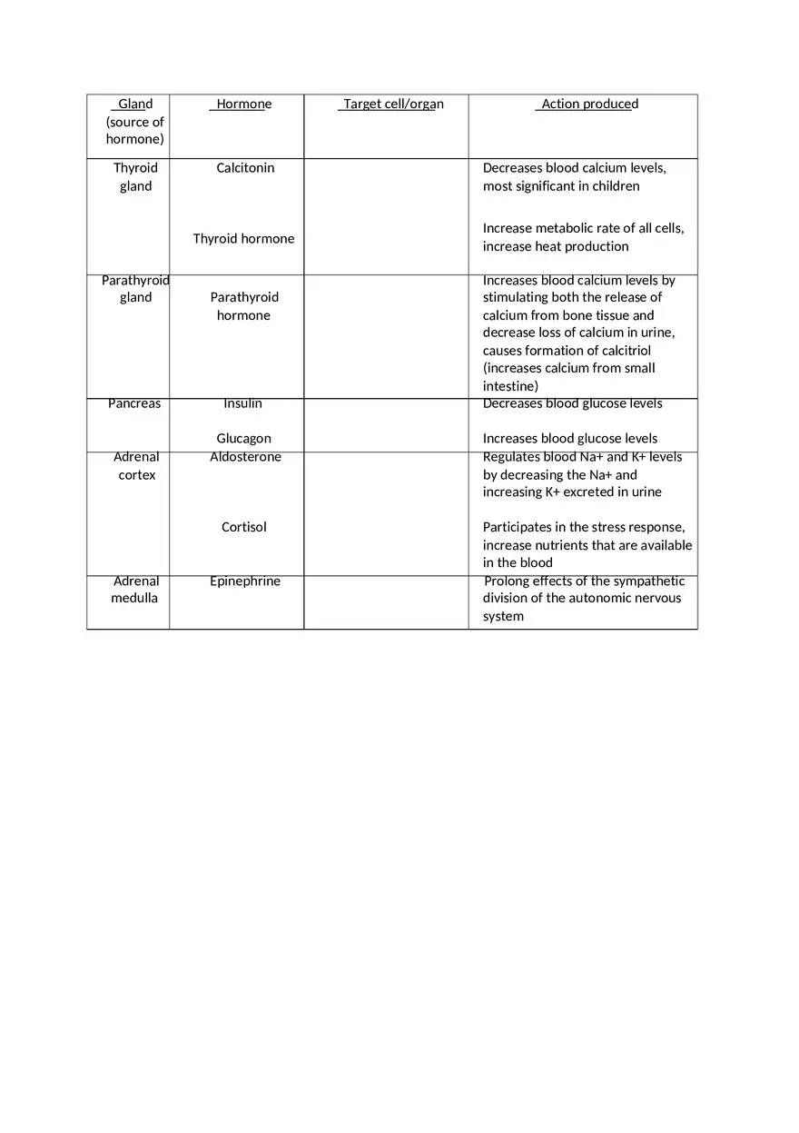 Endocrine System Chart - Page 2