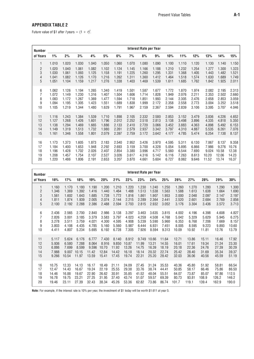 Present Value Tables - Page 2