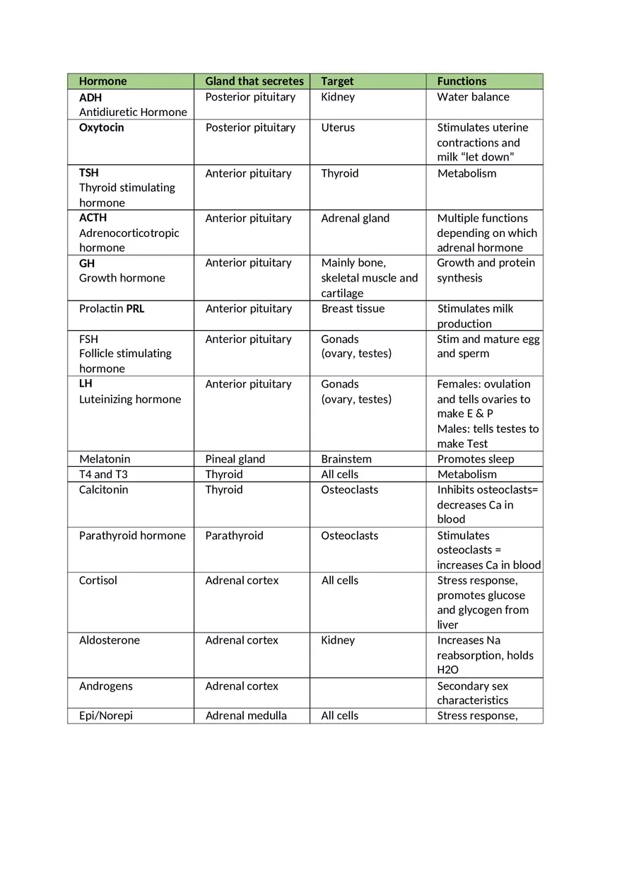 Endocrine Hormone Chart Guide - Page 1
