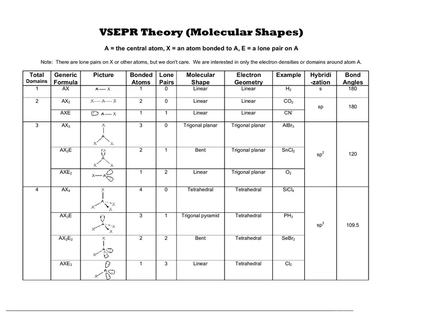 VSEPR Theory (Molecular Shapes) Chart - Page 1