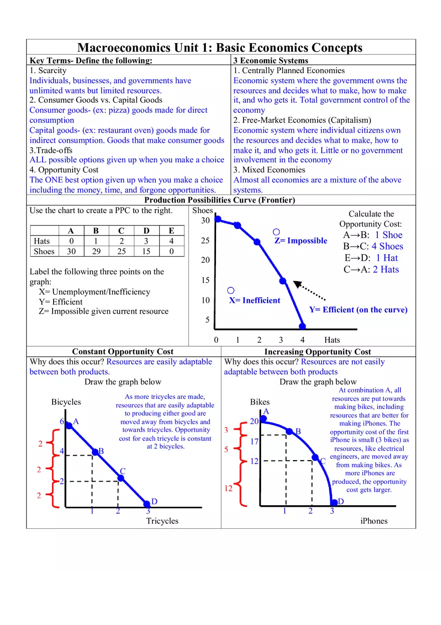 Macroeconomics Unit 1 Basic Economics Concepts - Page 1