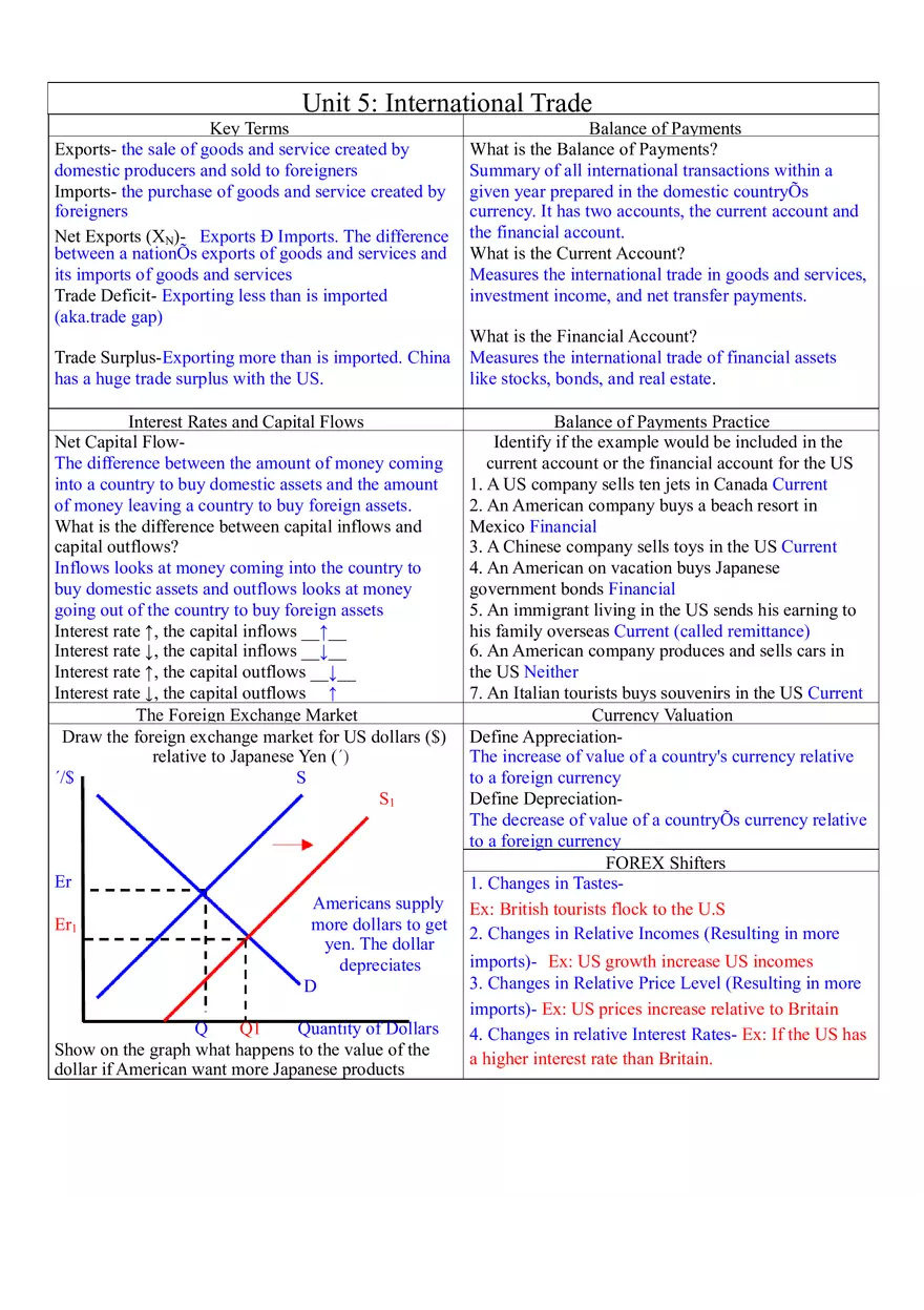 Macroeconomics Unit 5 International Trade - Page 1