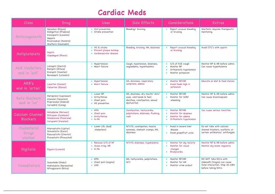 Cardiac Meds Cheat Sheet - Page 1