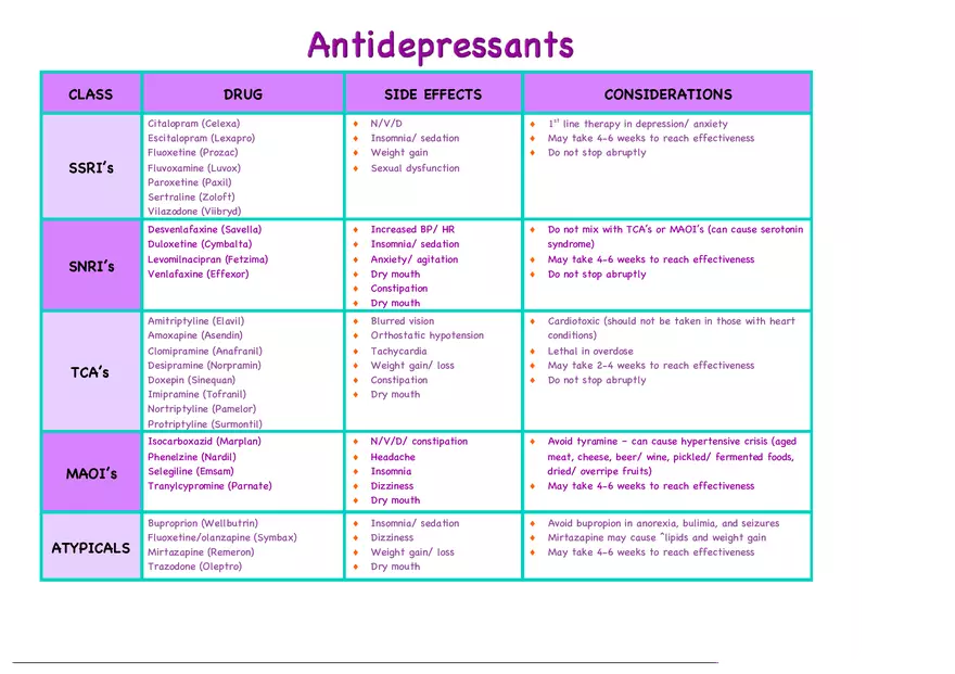 Antidepressants Cheat Sheet - Page 1