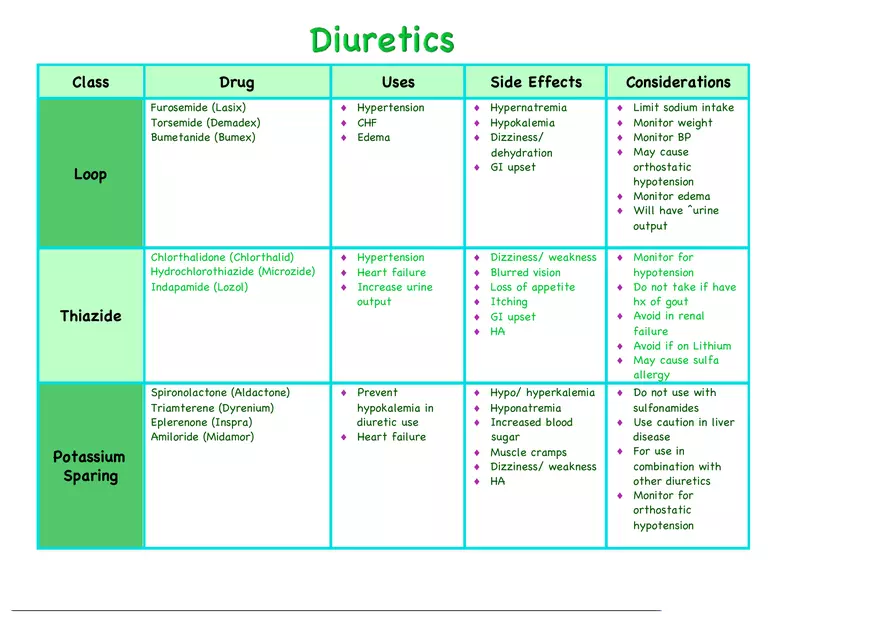 Diuretics Cheat Sheet - Page 1