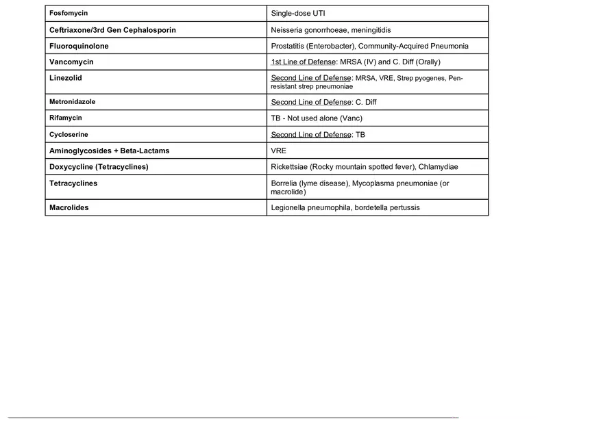 Antibiotics Chart - Page 8