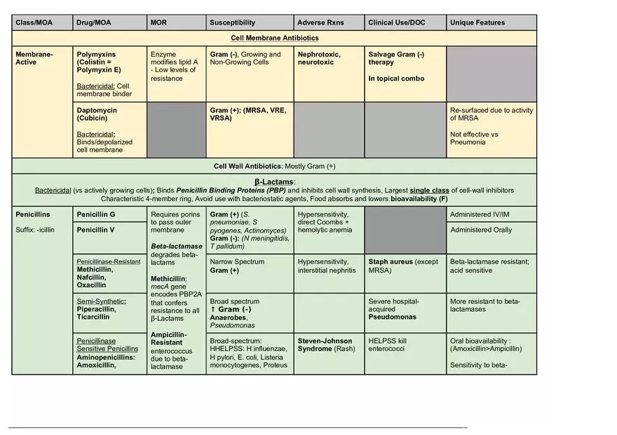 Antibiotics Chart - Page 1