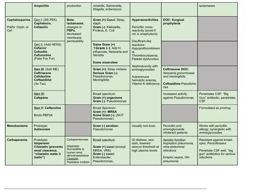 Antibiotics Chart - Page 2