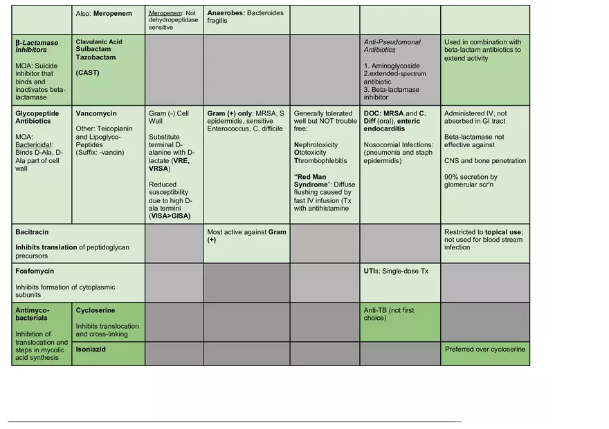 Antibiotics Chart - Page 3