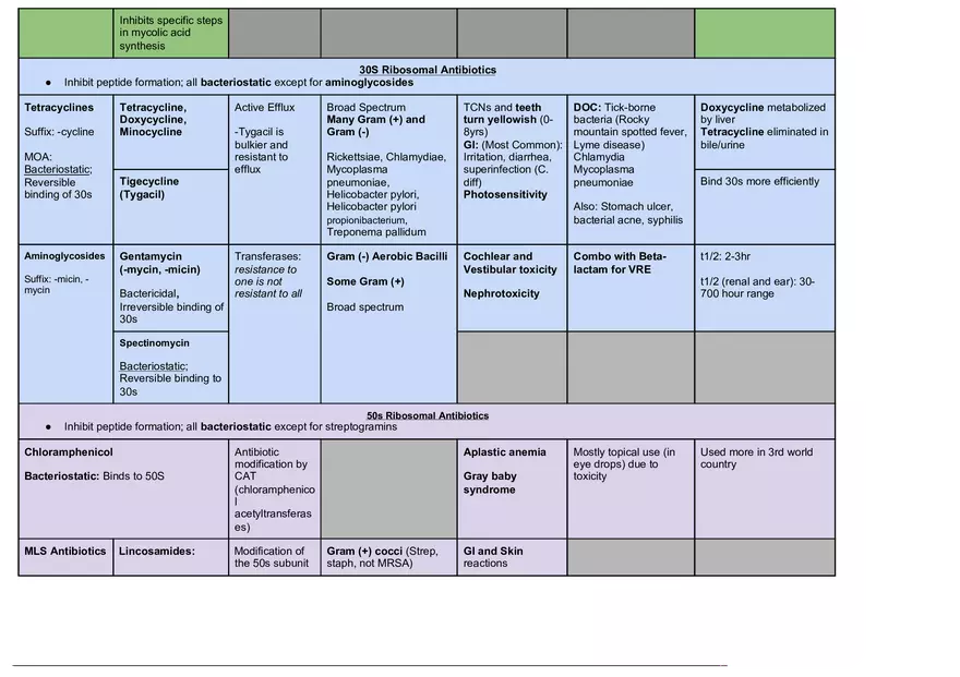 Antibiotics Chart - Page 4