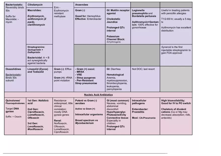 Antibiotics Chart - Page 5