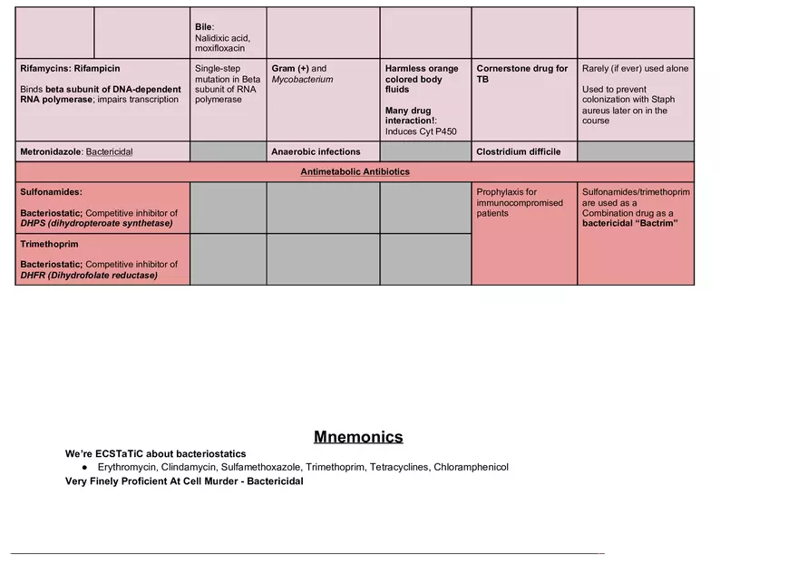 Antibiotics Chart - Page 6