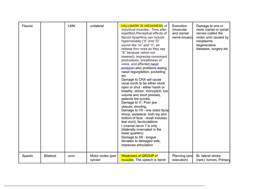 Types of Dysarthria Chart - Page 2