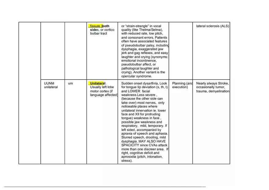 Types of Dysarthria Chart - Page 3
