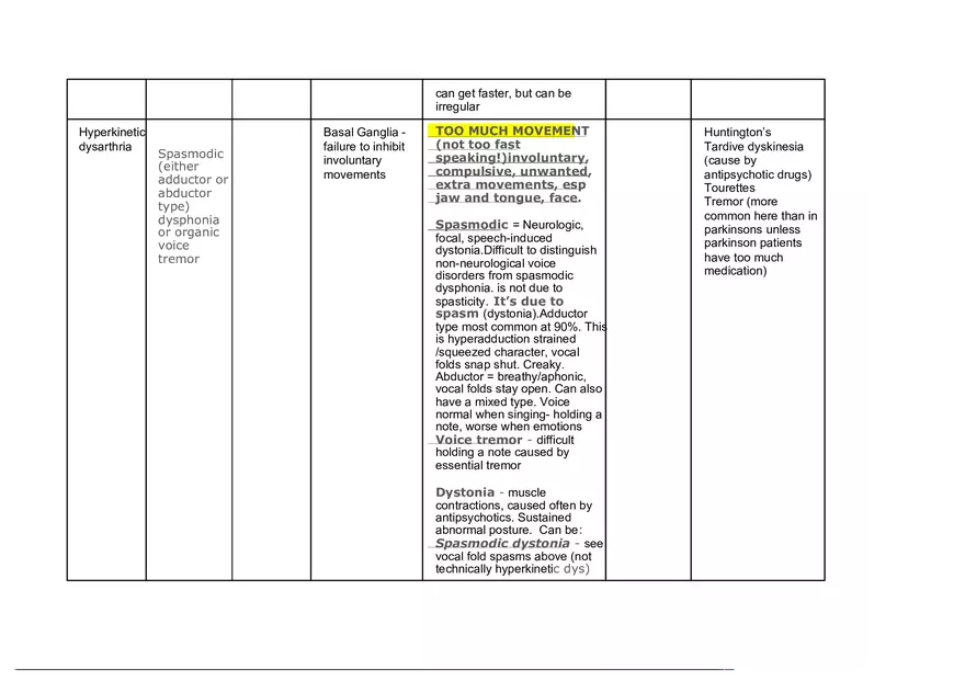 Types of Dysarthria Chart - Page 5