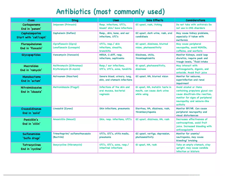Antibiotics (Most Commonly Used) Cheat Sheet - Page 1