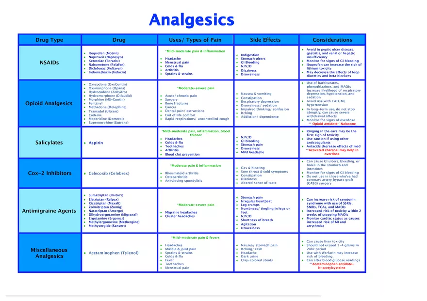 Analgesics Cheat Sheet - Page 1