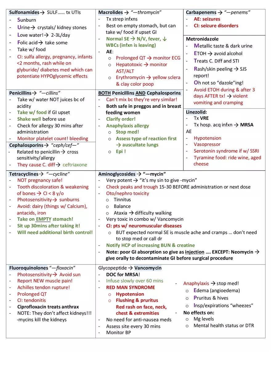 Antibiotics Cheat Sheet - Page 2
