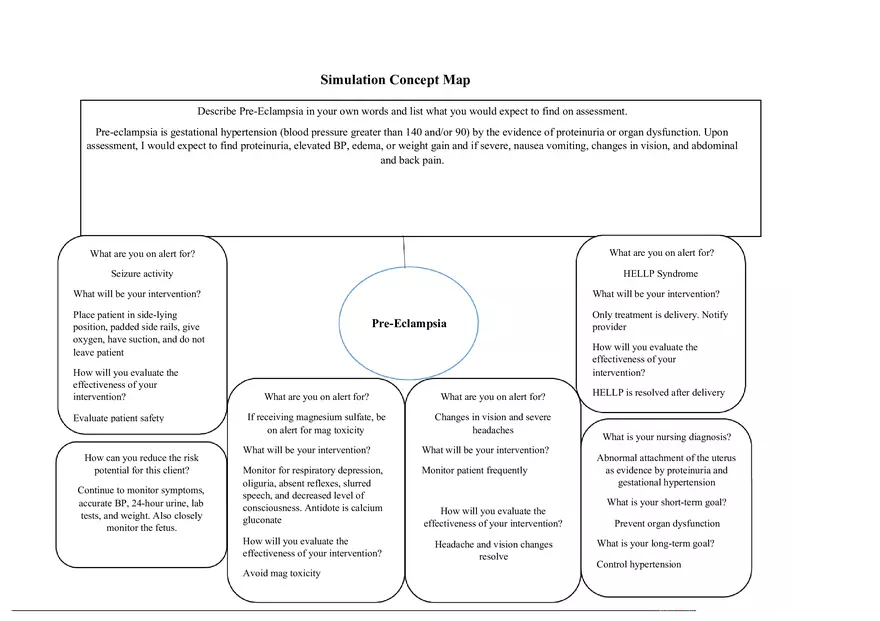 Pre-Eclampsia Concept Map - Page 1