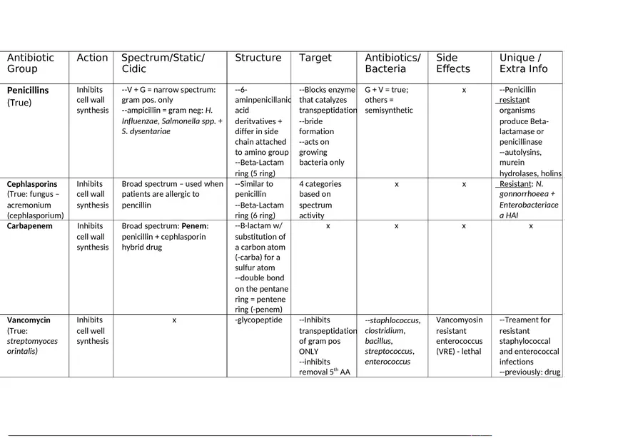 Antibiotic Chart - Page 1
