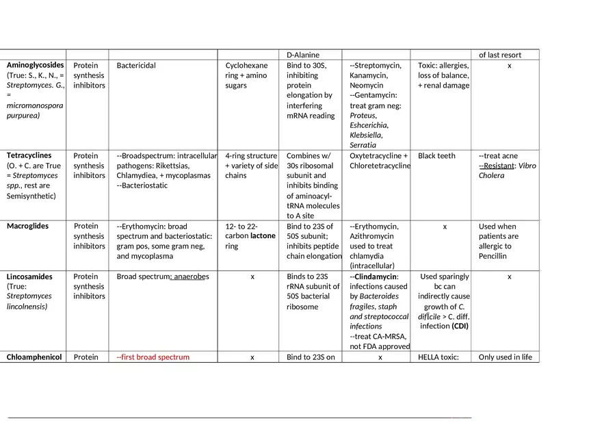 Antibiotic Chart - Page 2